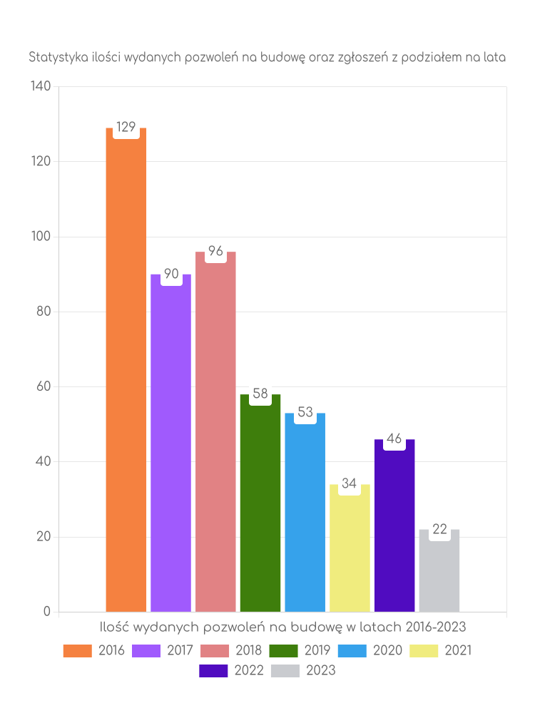 Zestawienie statystyk pozwoleń na budowę w gminie Łaziska